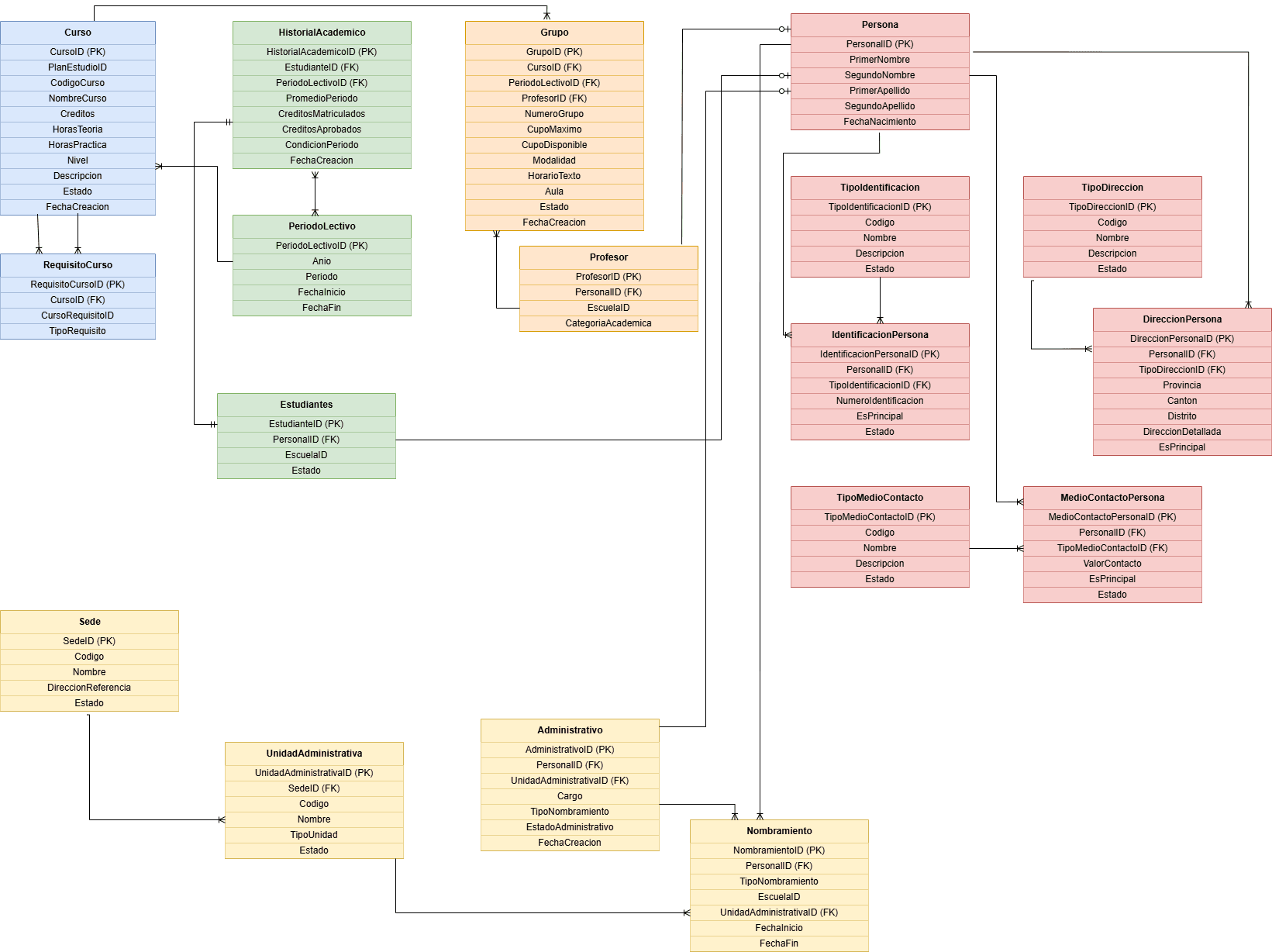 SIGAU entity-relationship diagram